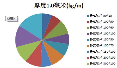 一路上漲的橋架價格開始回落