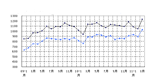 橋架價(jià)格走勢(shì)圖