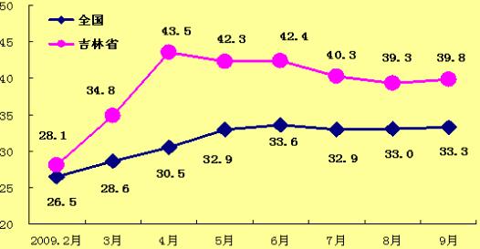 9月份jdg管價格趨勢