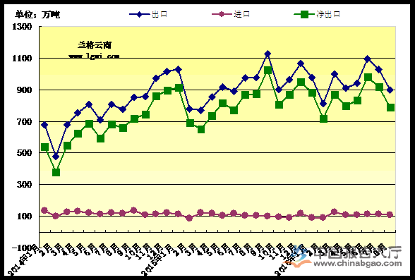 我國鋼材月度進(jìn)出口量走勢(shì)圖